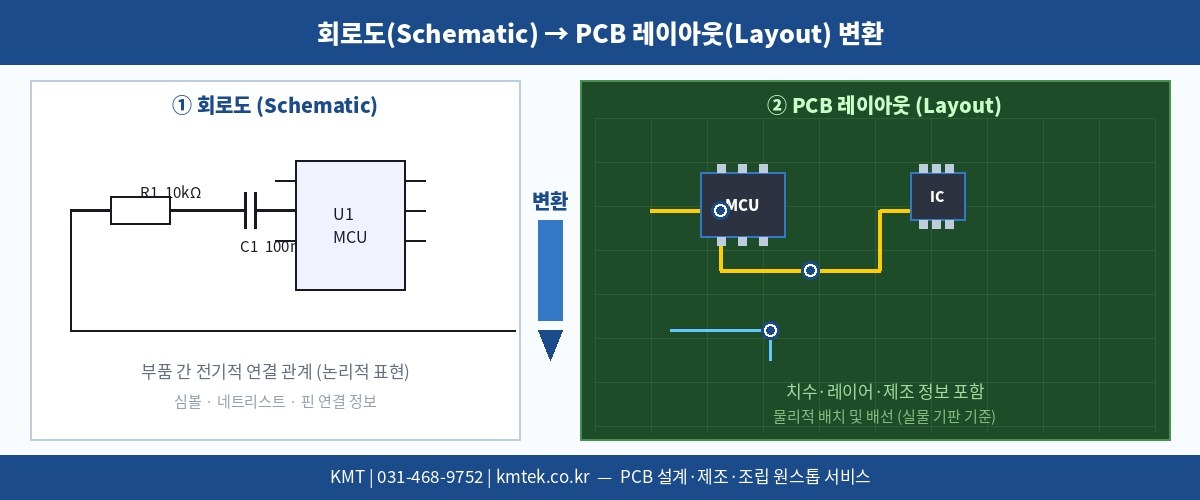 PCB 설계 회로도에서 레이아웃 변환 과정